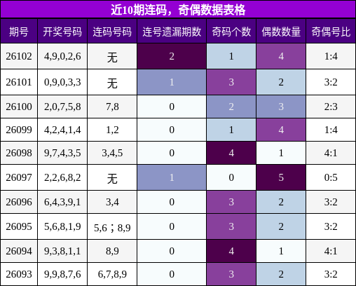 近10期奇偶数据