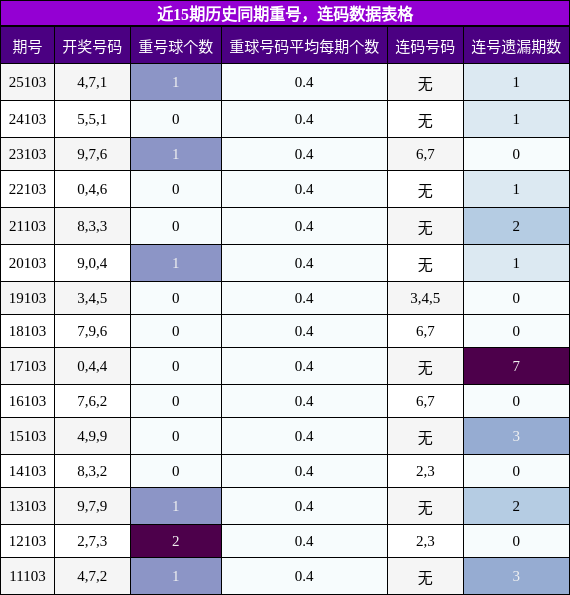 重号分析，连码分析