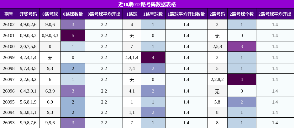 近10期012路号码数据