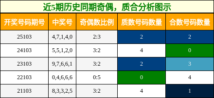 奇偶分析，质合分析