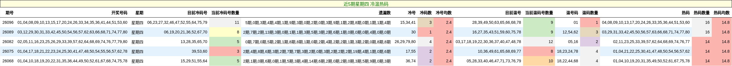 近5期星期四 冷温热码