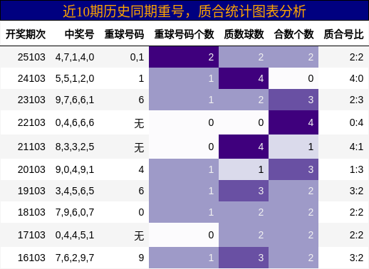 重号分析，质合分析