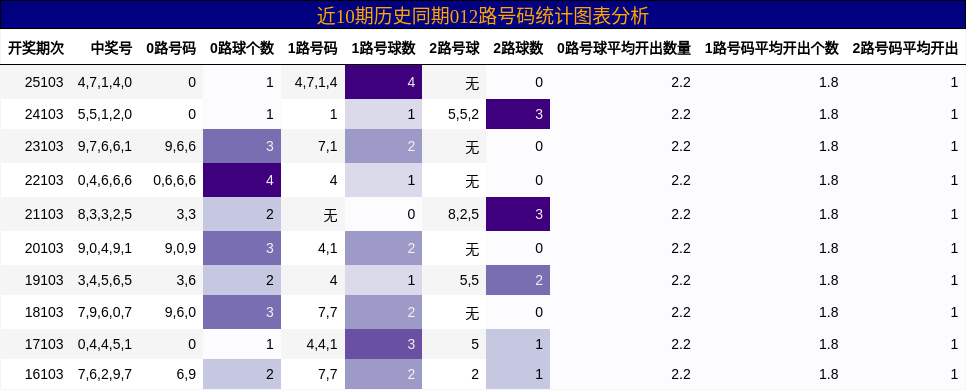012路号码分析