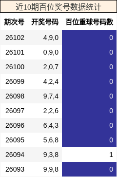 近10期百位奖号数据统计