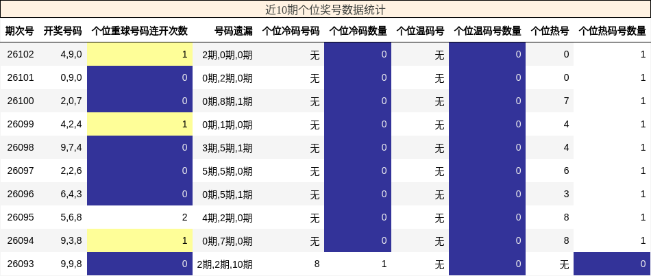 近10期个位奖号数据统计