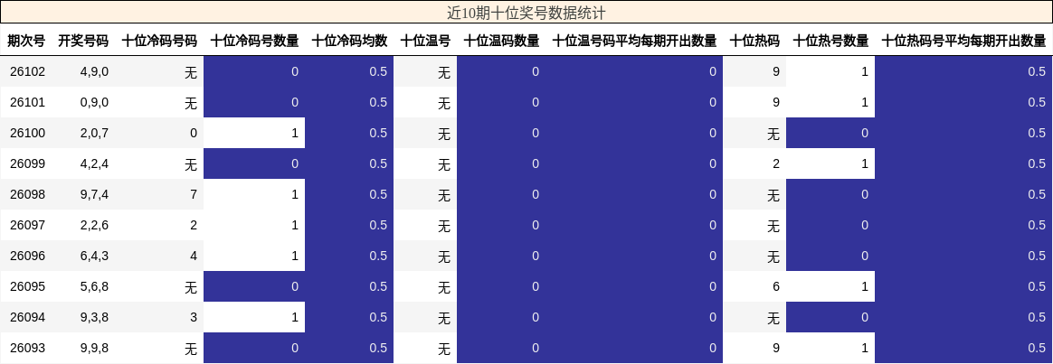 近10期十位奖号数据统计