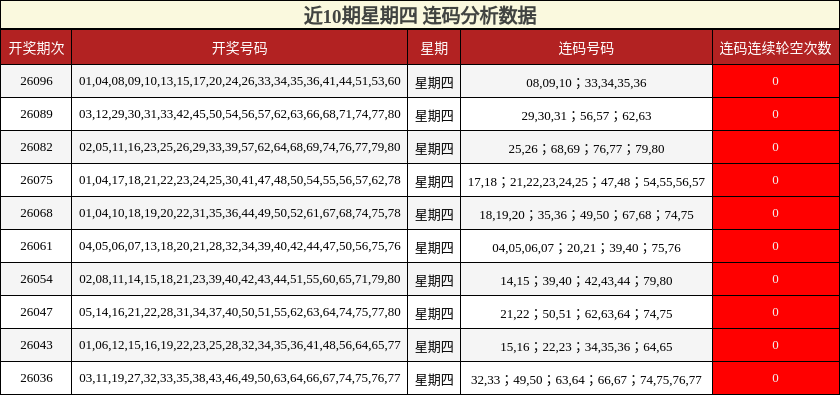 近10期星期四 连码分析数据