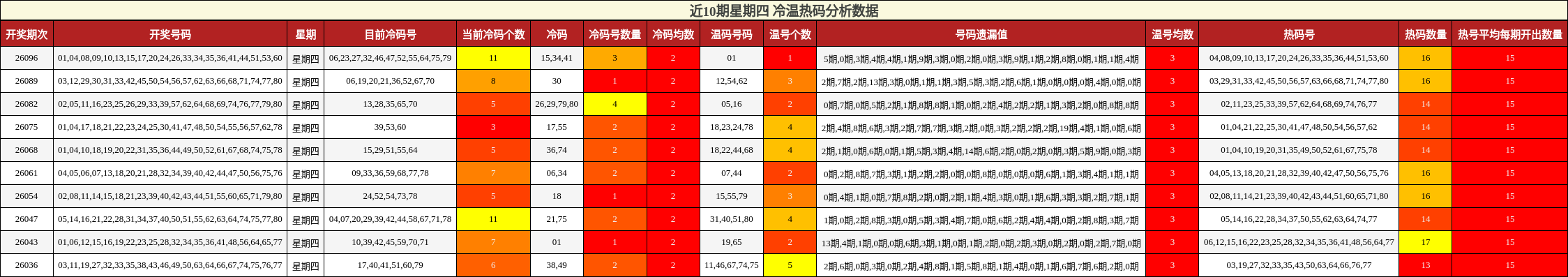 近10期星期四 冷温热码分析数据