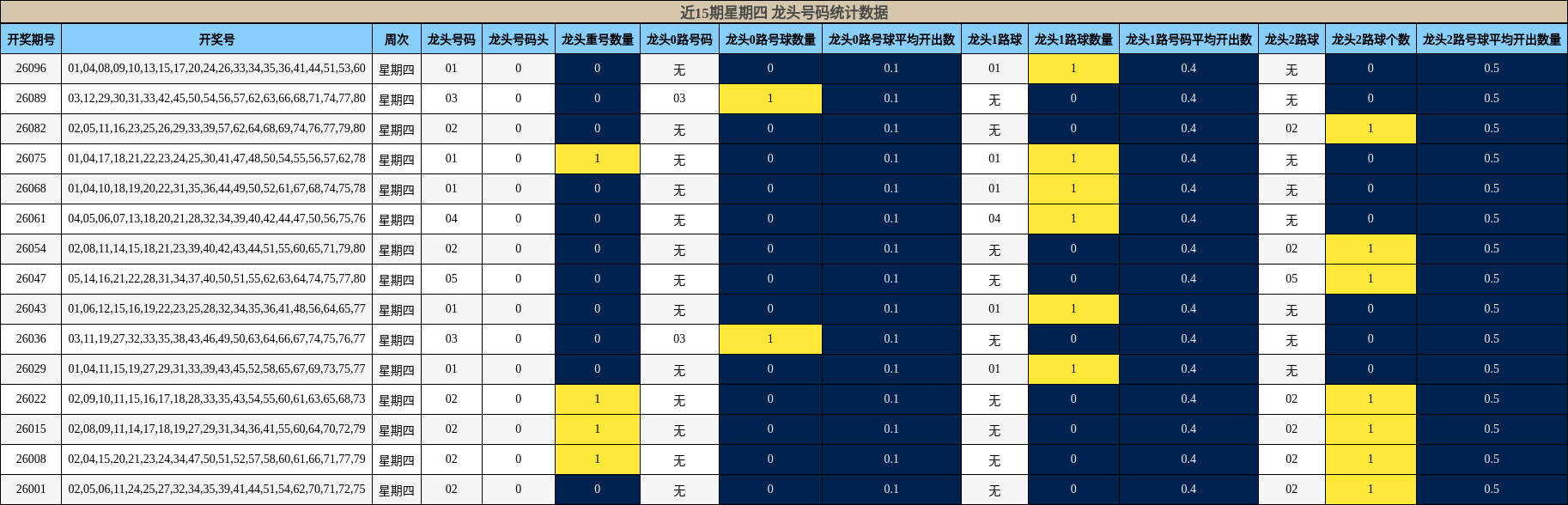 近15期星期四 龙头号码统计数据