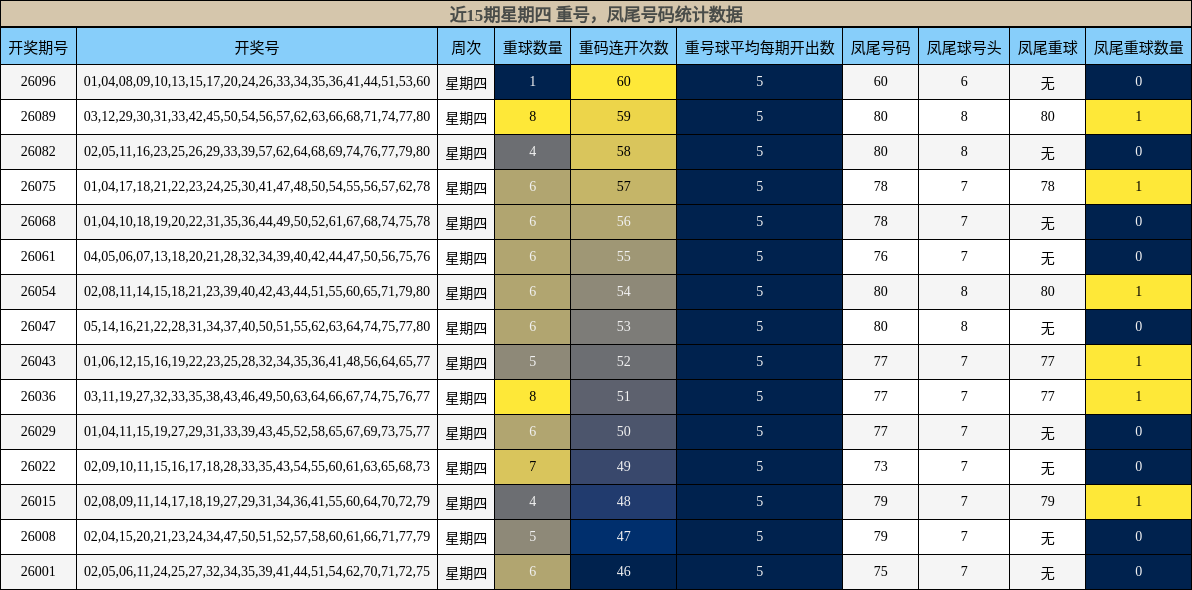 近15期星期四 重号，凤尾号码统计数据