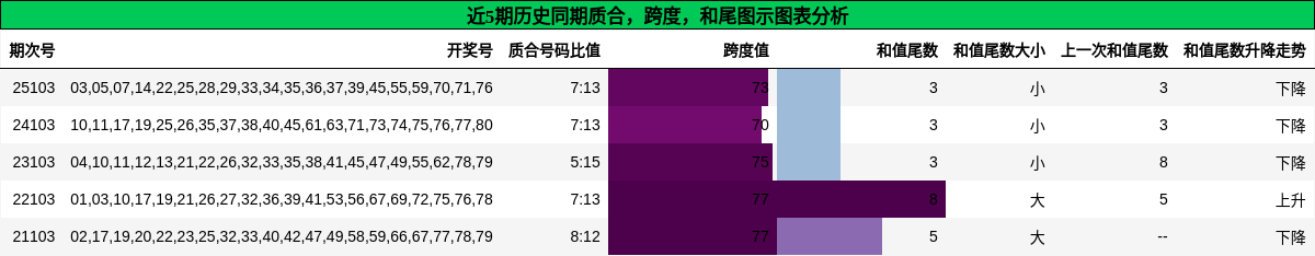 质合分析，跨度分析，和尾分析