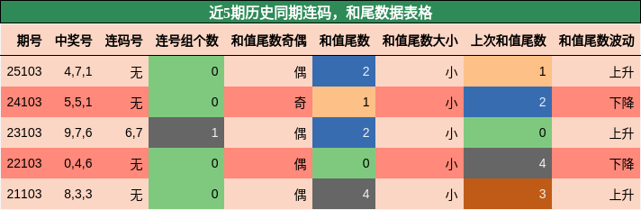 近5期历史同期连码，和尾数据表格