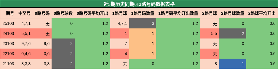 近5期历史同期012路号码数据表格