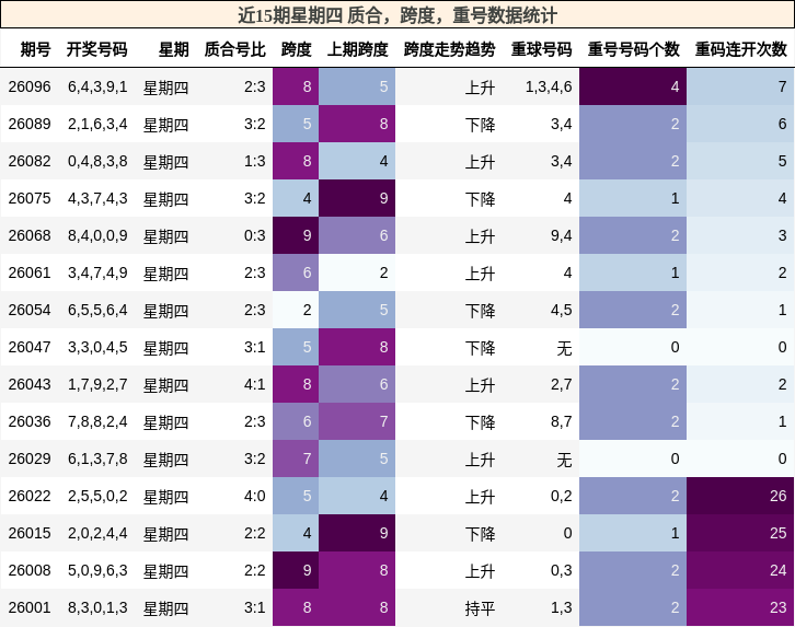 近15期星期四 质合，跨度，重号数据统计
