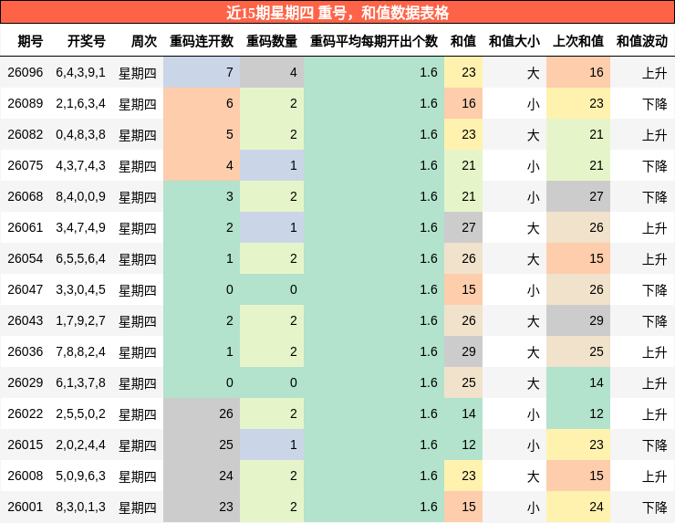 重号分析，和值分析
