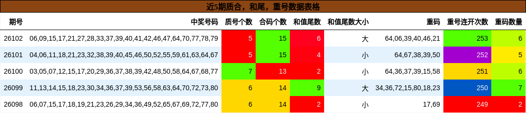 质合分析，和尾分析，重号分析