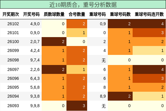质合分析，重号分析