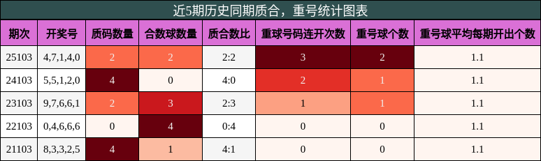 质合分析，重号分析