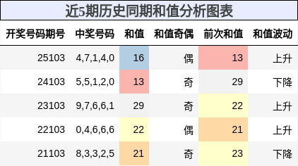 近5期历史同期和值分析图表