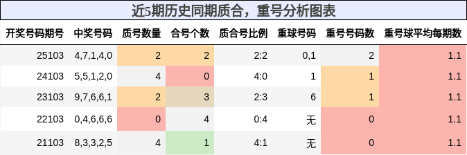 近5期历史同期质合，重号分析图表