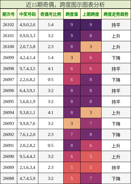 奇偶分析，跨度分析