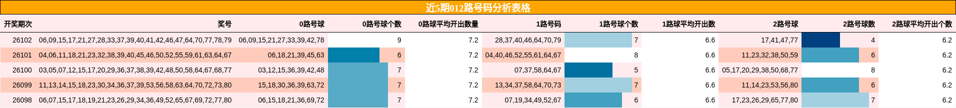 近5期012路号码分析表格