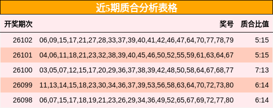近5期质合分析表格