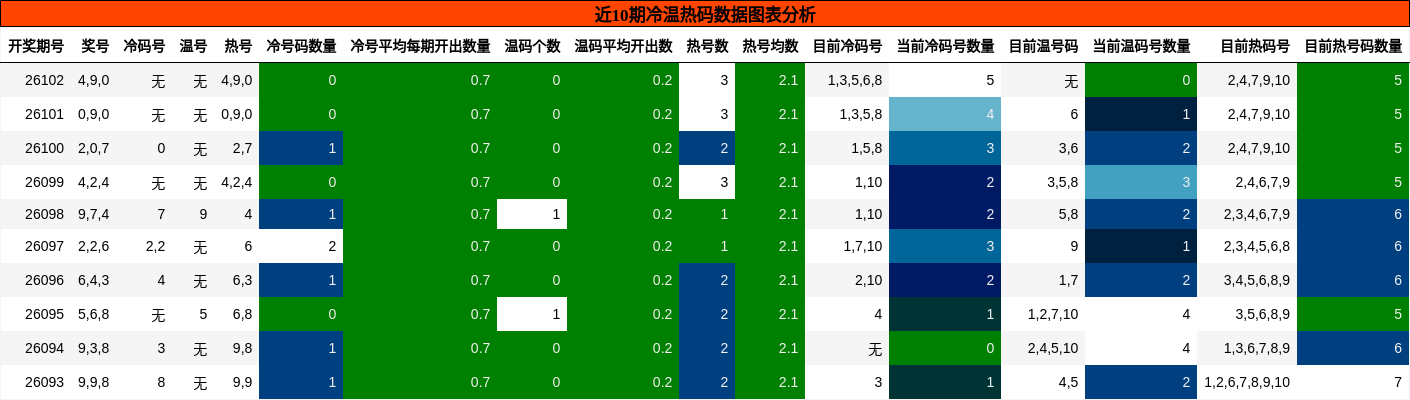冷温热码分析