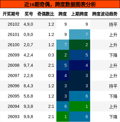 奇偶分析，跨度分析