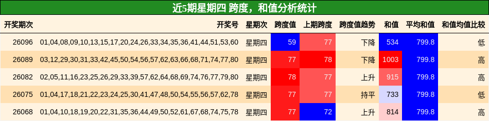 跨度分析，和值分析