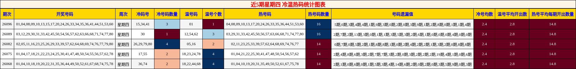 近5期星期四 冷温热码统计图表