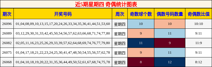 近5期星期四 奇偶统计图表