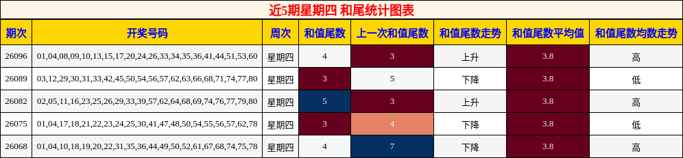 近5期星期四 和尾统计图表