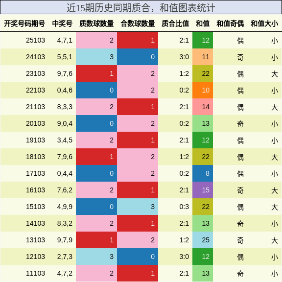 质合分析，和值分析