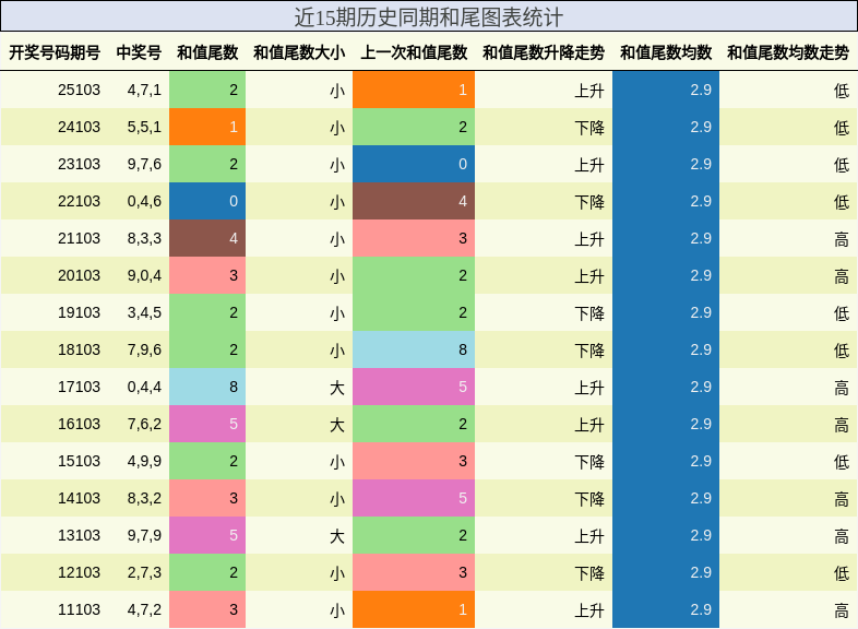 和尾分析