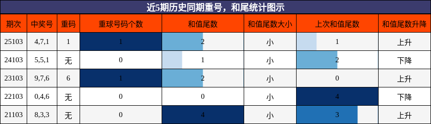 近5期历史同期重号，和尾统计图示