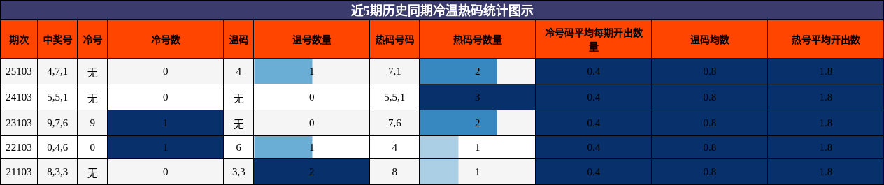 近5期历史同期冷温热码统计图示