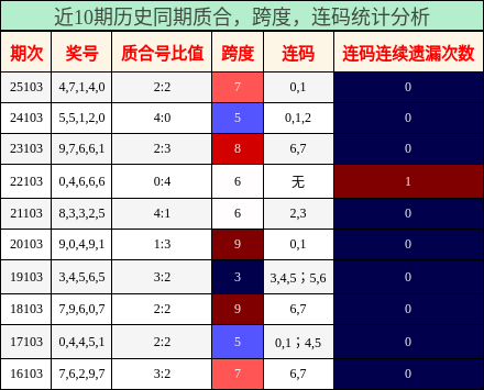 质合分析，跨度分析，连码分析