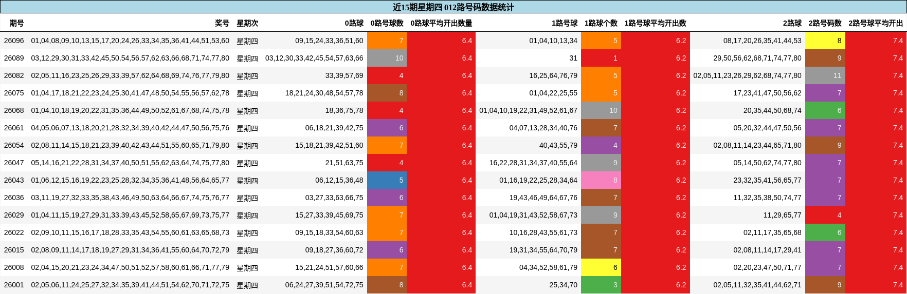 近15期星期四 012路号码数据统计