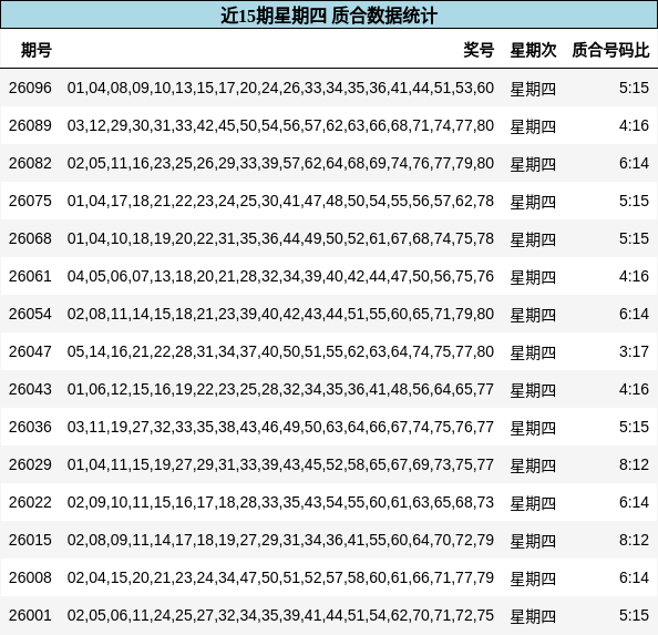 近15期星期四 质合数据统计
