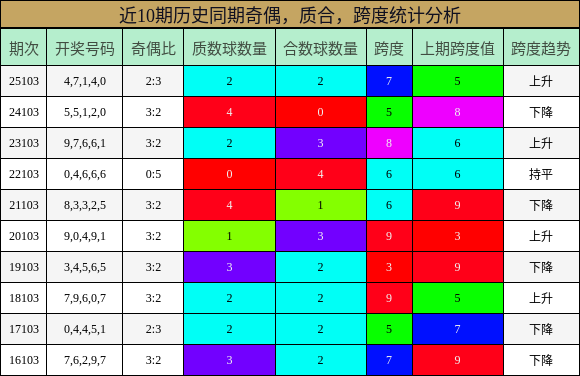 奇偶分析，质合分析，跨度分析