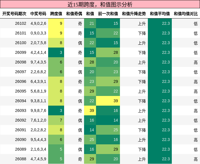 跨度分析，和值分析