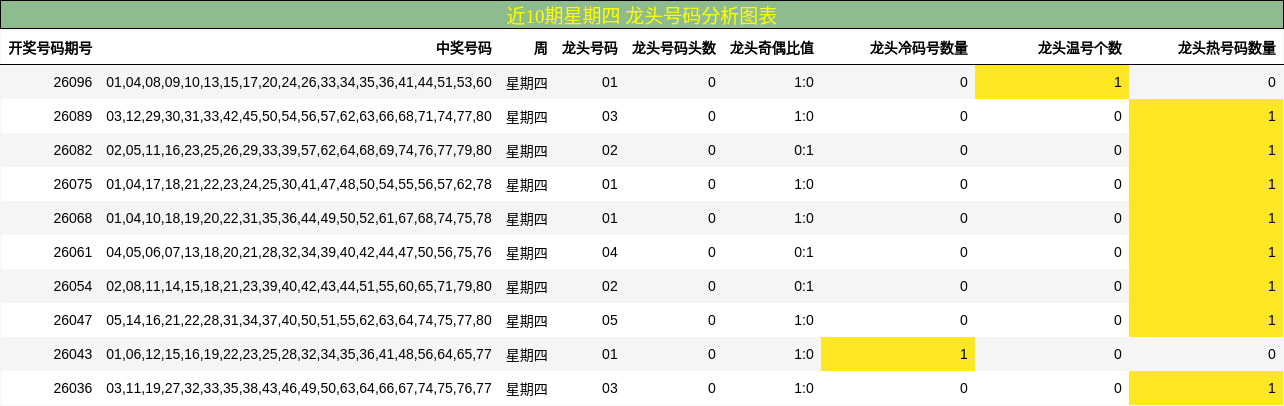 近10期星期四 龙头号码分析图表