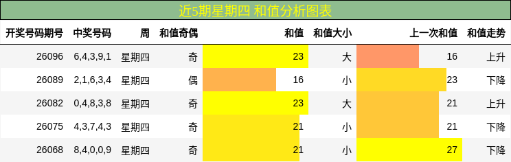 近5期星期四 和值分析图表