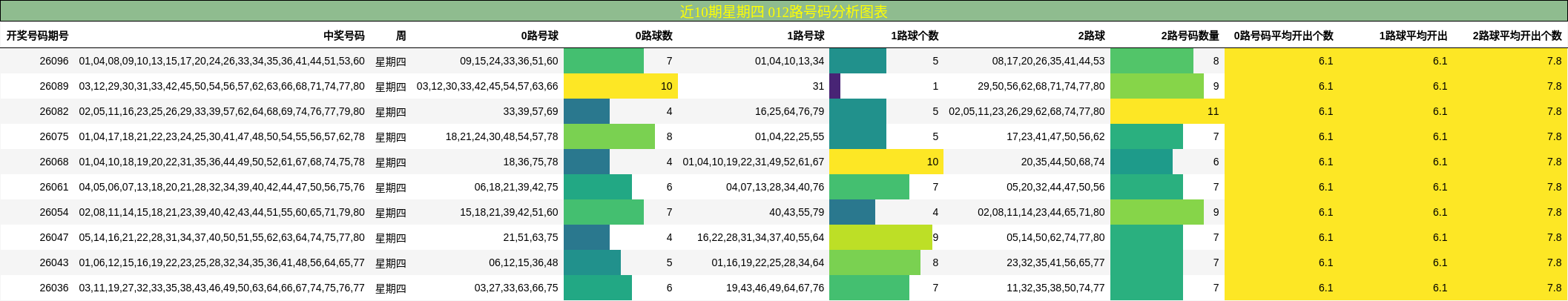 近10期星期四 012路号码分析图表