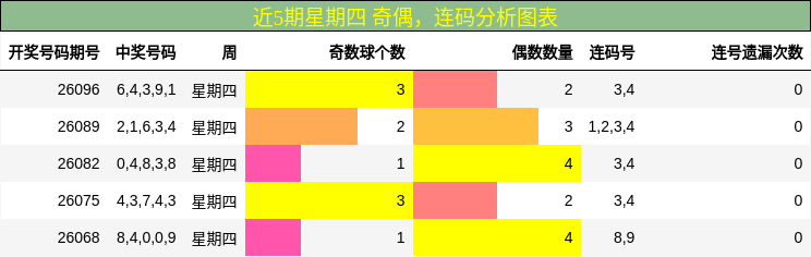 近5期星期四 奇偶，连码分析图表