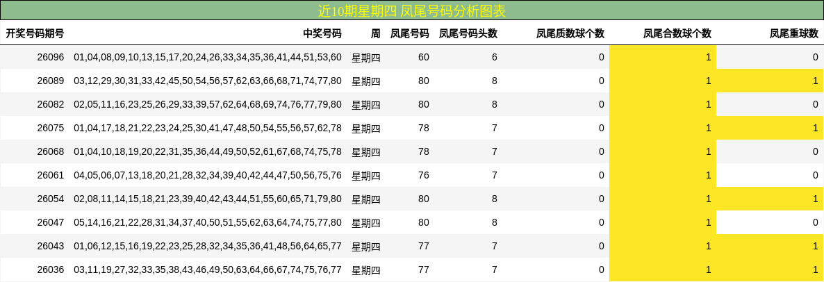近10期星期四 凤尾号码分析图表