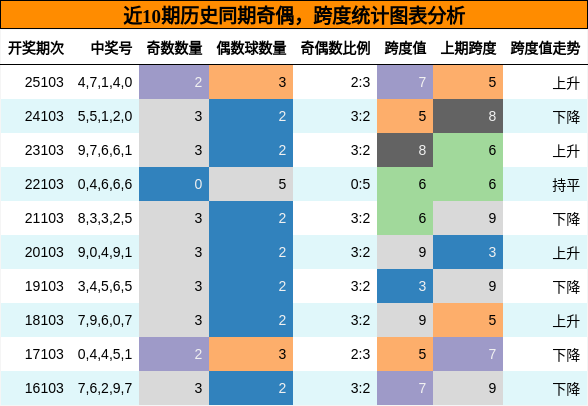 奇偶分析，跨度分析