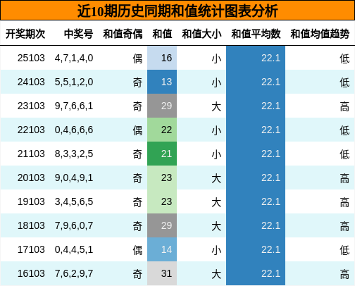 和值分析