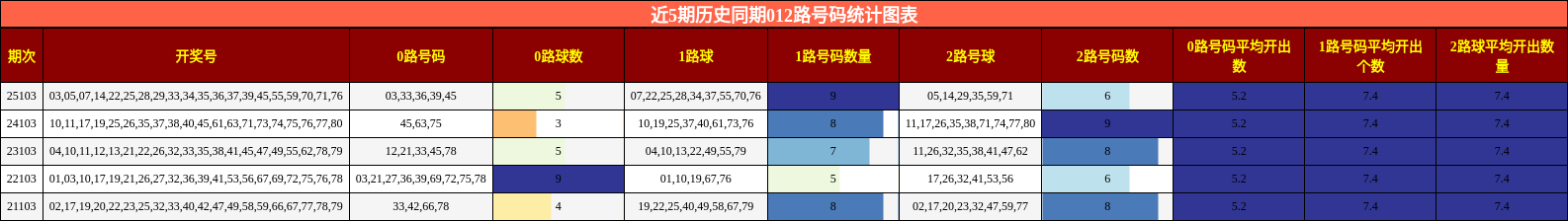 近5期历史同期012路号码统计图表